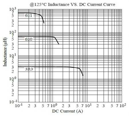 MCU1060 Series 125°C Inductance vs DC Current Curve